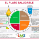 El plato saludable o “plato de Harvard “